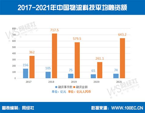 【专题】《2022年度中国物流科技投融资数据报告》