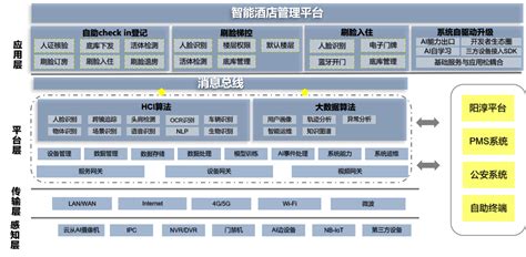 酒店项目智能化系统方案深化设计 - 知乎