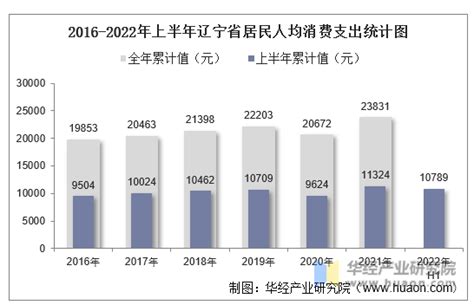 2021年辽宁省民政事业支出、民政机构数量、社会救助及儿童收养情况统计分析_华经情报网_华经产业研究院