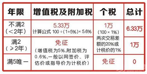北京二手房交易税费（一张表看懂北京二手房买卖需要交纳多少税）_斜杠青年工作室