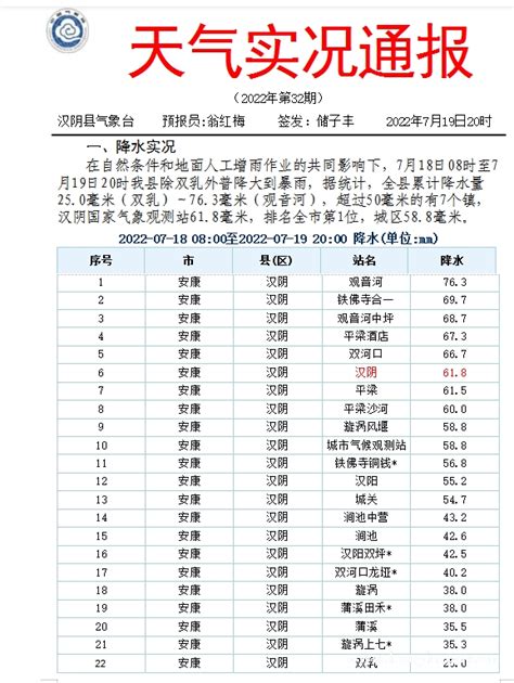 天气实况通报（2022年第32期）-汉阴县人民政府