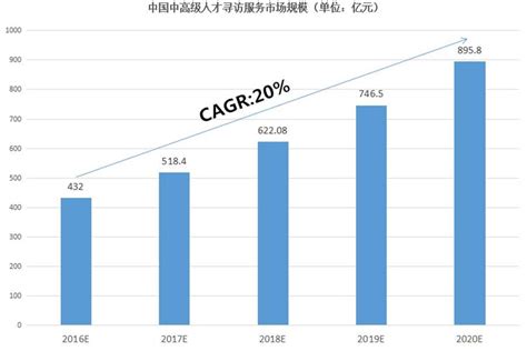 权威数据：中国猎头行业市场规模已达500亿！