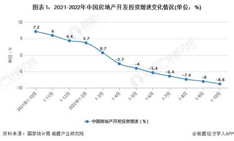 2022年1-10月中国房地产行业市场运行现状分析_研究报告 - 前瞻产业研究院