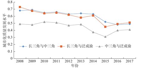 长江经济带城市化发展水平时空差异