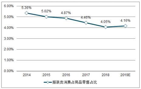 十张图了解2018年中国服装消费市场现状及趋势 - 北京华恒智信人力资源顾问有限公司