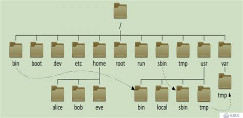 Linux目录结构和命名规范有哪些 - 系统运维 - 亿速云
