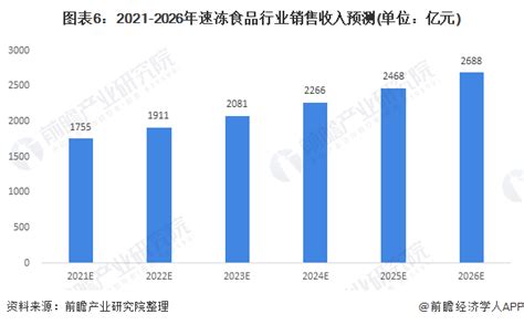 2022-2027年中国速冻食品行业市场深度分析及投资战略规划报告_发展_企业_竞争