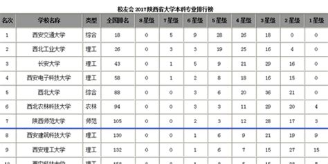 大未来 - 2018陕西省大学综合实力排行榜：西安交大第一