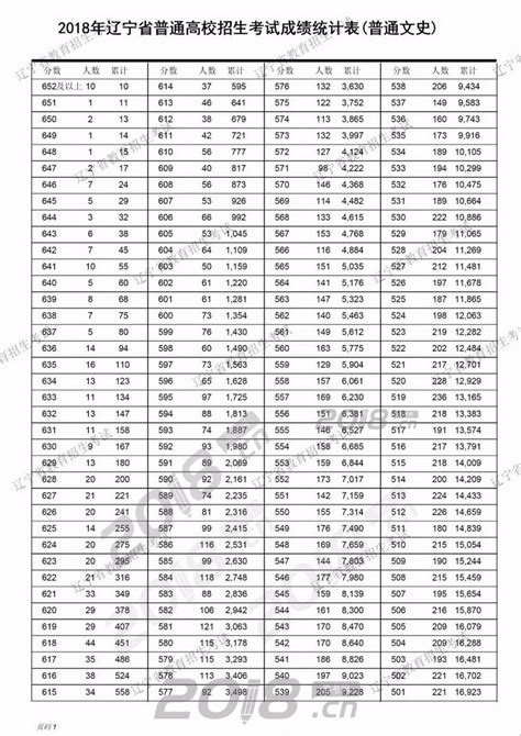 2019辽宁高考一分一段表成绩排名统计表(文理科)_高考信息网手机版