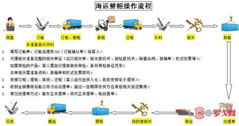 【罗戈网】头程物流篇：海运整柜出口操作流程介绍（2）