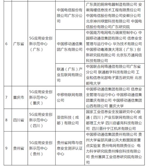 工信部公示2021年度5G应用安全创新示范中心名单_工信部,5G,示范中心_企业关注_智慧城市网