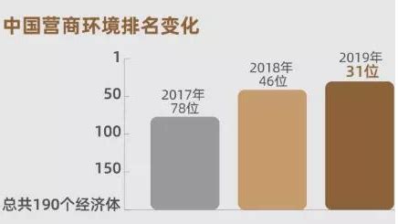 2017中国城市营商环境排行榜，东北城市表示一般__财经头条