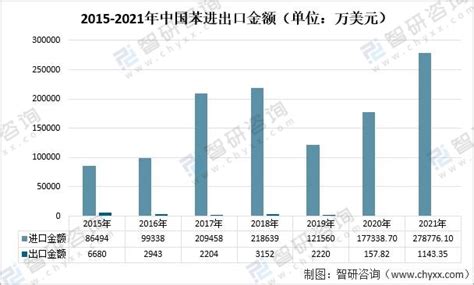 2021年中国苯行业市场供需现状及进出口分析[图]_智研咨询