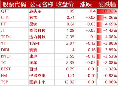 热门中概股周四收盘多数走高 优信飙升逾68%-股票频道-和讯网