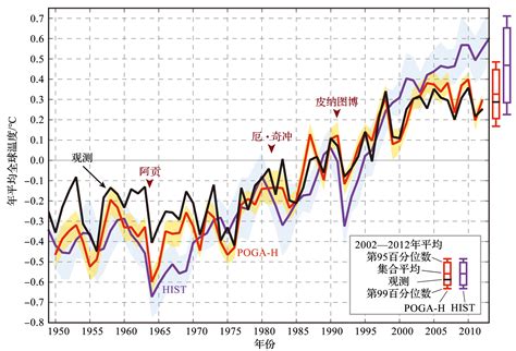 全球变暖hiatus现象的研究进展