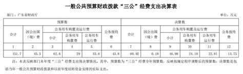 2021年广东省财政厅一般公共预算财政拨款“三公”经费支出决算情况说明 - 广东省财政厅