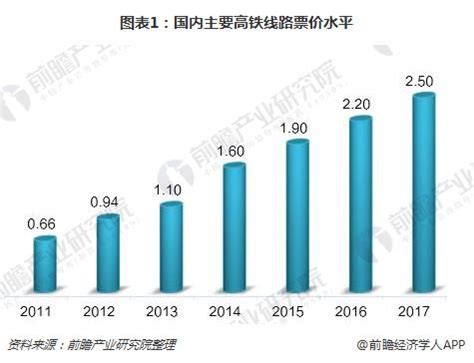 2017高铁票价上涨了多少 高铁票价调整标准一览-股城理财