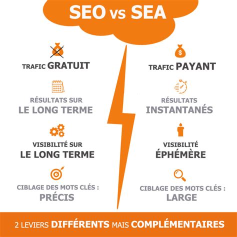 SEO and SEA: differences and advantages explained - Keyweo