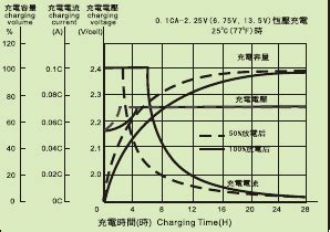 电池电量与电压的关系
