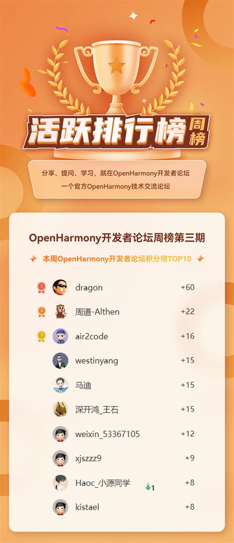 【论坛排行榜】OpenHarmony开发者论坛周榜第三期 - 文章 OpenHarmony开发者论坛