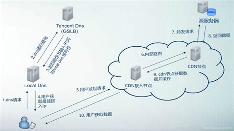 10大CDN服务器及管理软件介绍 - 行业资讯 - 亿速云