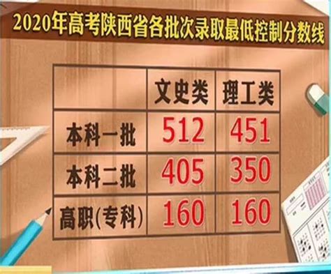 陕西：2020年高考分数线公布 —中国教育在线