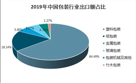 2019年中国包装行业发展概况及未来20年行业发展趋势预测[图]_智研咨询