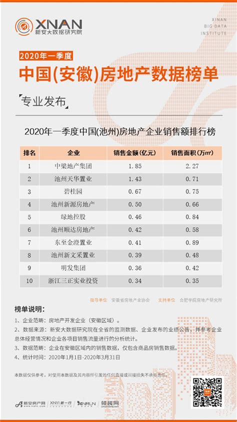 2020年一季度中国（池州）房企销售额排行榜-新安大数据研究院-新安房产网