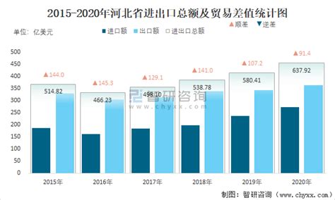 2021年1-9月河北省进出口总额为0.62千亿美元，累计同比增长37.3%_智研咨询