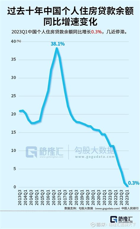 2023年一季度，中国个人住房贷款余额同比增长0.3%，几近停滞。在新房销售偏弱和提前还贷的双重压力下，中国住房贷款余额... - 雪球