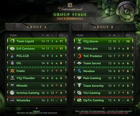 TI8小组赛第三日总结：iG命悬一线，B组VG、TS明日生死之战 - ImbaTV