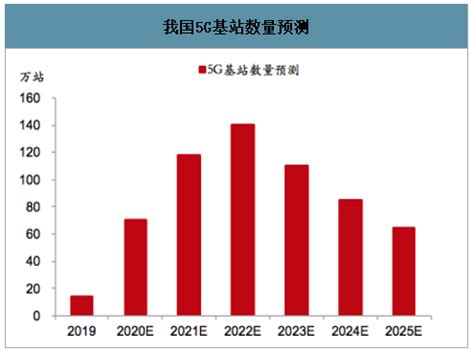 十张图带你了解中国5G时期基站建设和5G产业链投资节奏 2030年5G基站建设数量有望达到1000万站_行业研究报告 - 前瞻网