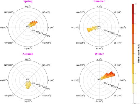 【五一创作】Matlab 绘制风速、风向统计玫瑰花图【优化】_风速风向玫瑰图怎么画-CSDN博客