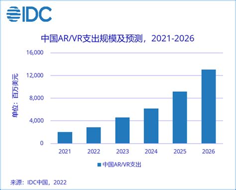 预计2026年，中国将为全球AR/VR第二大单一国家市场__财经头条