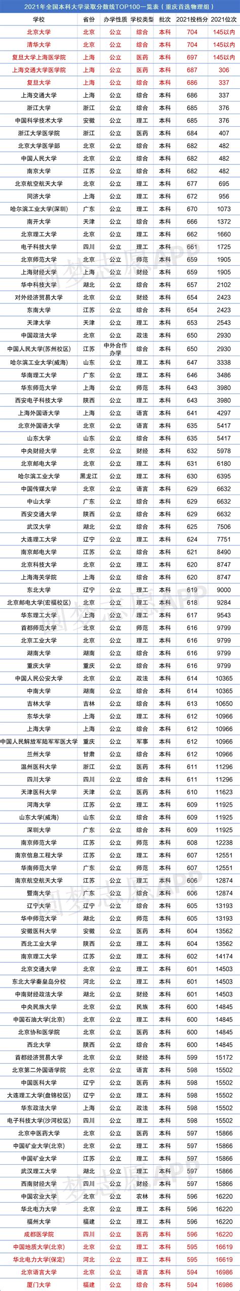 重庆所有大学录取分数线2022参考：2021各高校在重庆录取分数线及排名-高考100