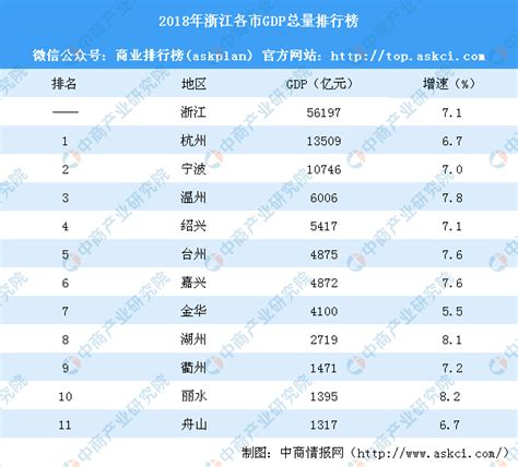 2018年浙江各市GDP排行榜：宁波突破万亿排名第二（附榜单）-中商产业研究院数据库