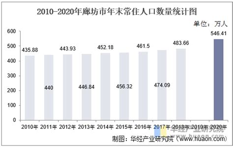 2010-2020年廊坊市人口数量、人口年龄构成及城乡人口结构统计分析_华经情报网_华经产业研究院