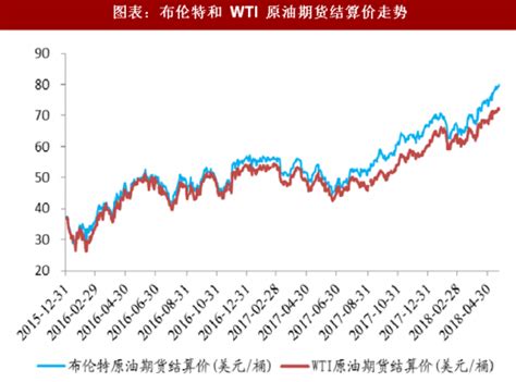 2018年中国石油行业价格走势及市场趋势：石油价格上涨带动石油开采投资反弹 市场有望回暖（图）_观研报告网
