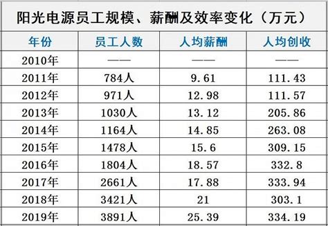 大跌268亿，阳光电源雪崩背后_澎湃新闻-The Paper