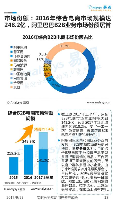 中国工业品B2B市场研究报告