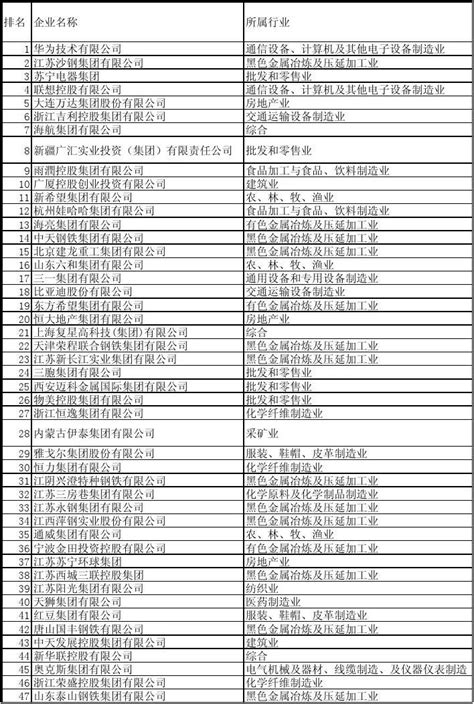 2018中国民营企业500强榜单在沈阳发布！（全名单）_谈吐楼市_问房