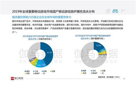 全球手游市场中国企业竞争力排名：腾讯、网易、三七、盛趣、完美居前五 – 游戏葡萄
