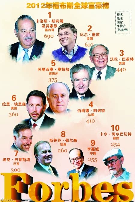 全球前10大富豪的财富排名怎样？各主要国家首富的财富排名怎样？ - 知乎