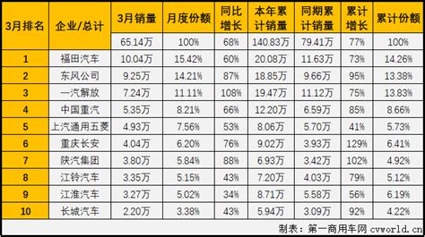 福田超10万辆回归榜首 解放、东风争前二 3月商用车市场创多项纪录 第一商用车网 cvworld.cn