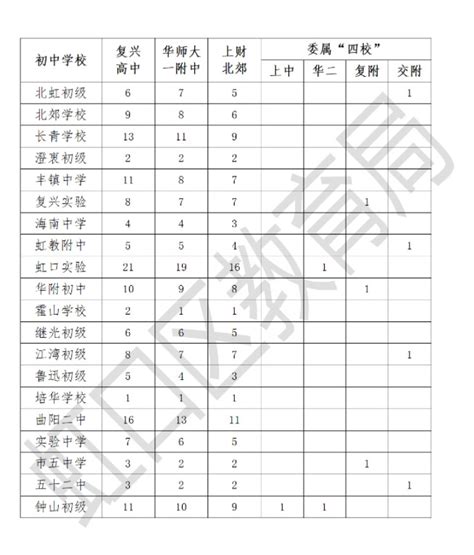 上海市虹口区教育局--关于2023年虹口区市实验性示范性高中名额分配综合评价录取计划分配结果的公示