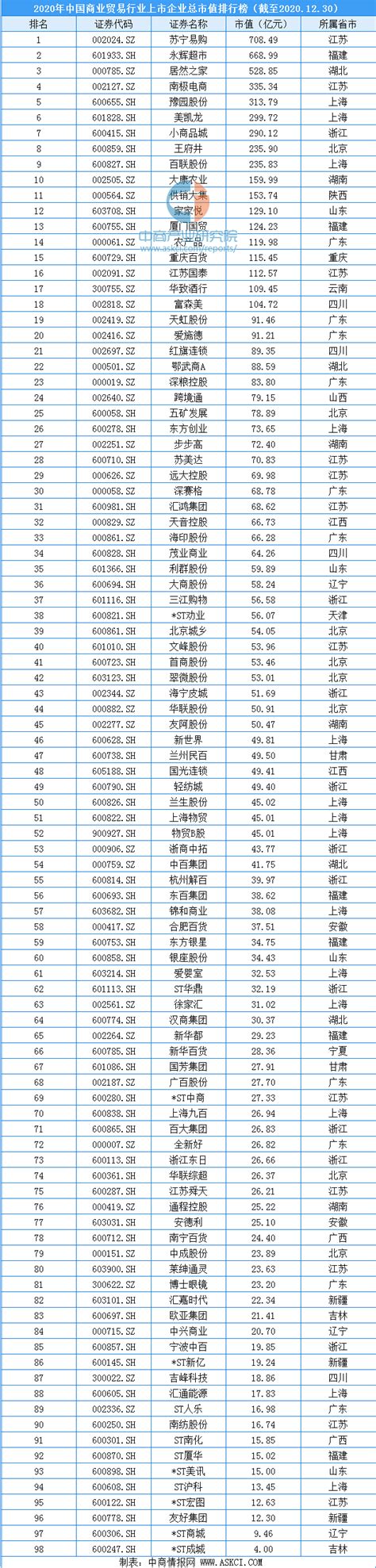 2020年中国商贸行业上市企业市值排行榜（附榜单）-排行榜-中商情报网