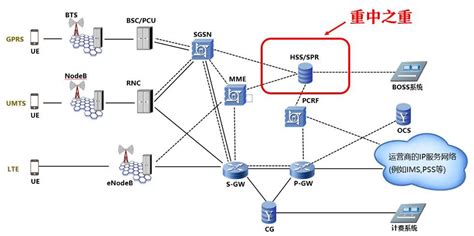 4g网络架构,网络架构,5g网络架构图_大山谷图库