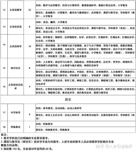 浙江宁波 | 北仑区教育局公开招聘2023年事业编制教师142人公告(第一批) - 知乎