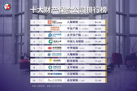 财险公司哪家口碑最好？中国财产保险公司十大排名一览