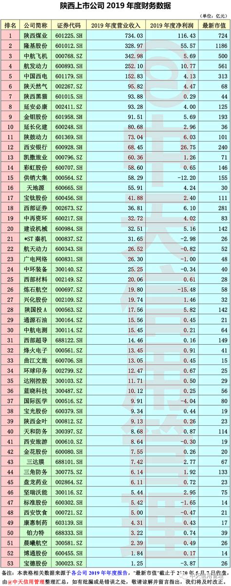 陕西上市公司一览表_陕西上市公司排名(2023年06月21日) - 南方财富网